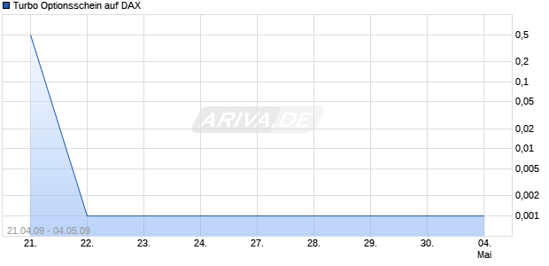 Turbo Optionsschein auf DAX [BNP Paribas Emissions- und Handelsges.] Chart