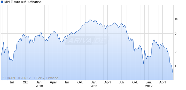Mini Future auf Lufthansa [The Royal Bank of Scotland N.V.] Chart