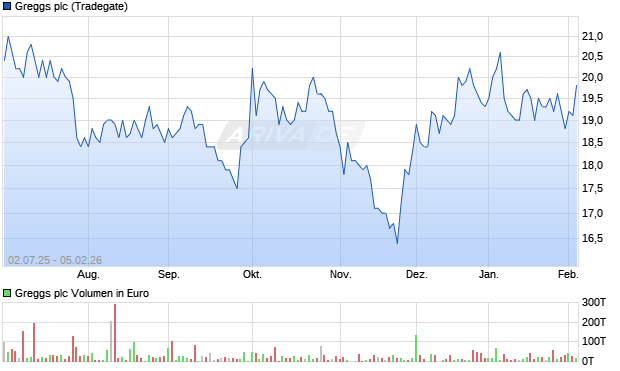 Greggs Aktie Chart