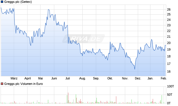 Greggs Aktie Chart