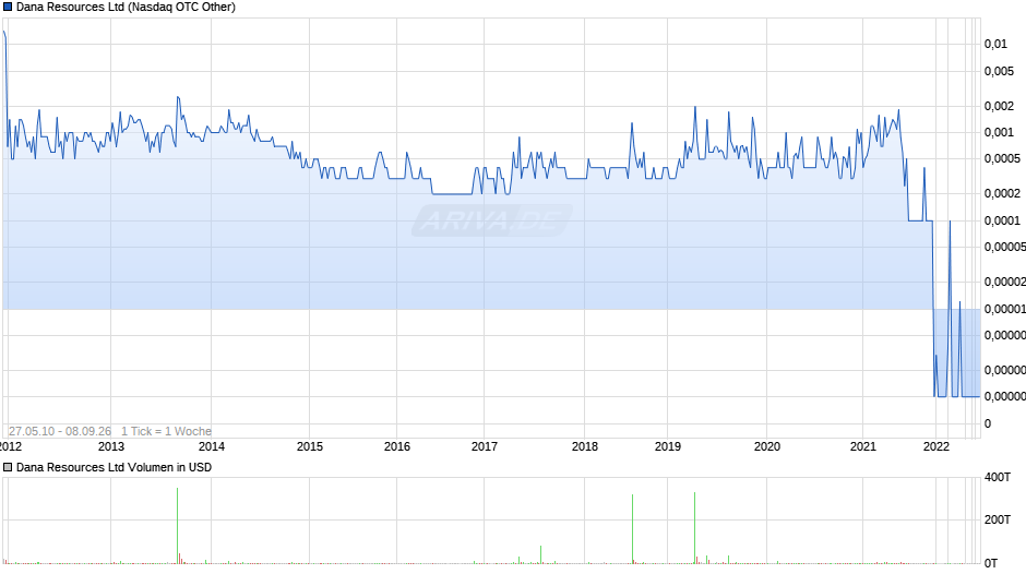 Dana Resources Chart