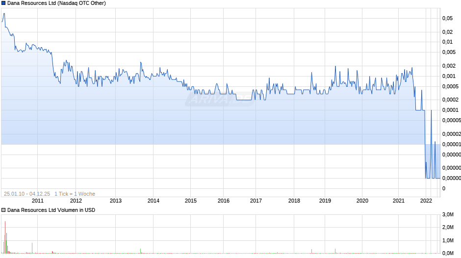 Dana Resources Chart
