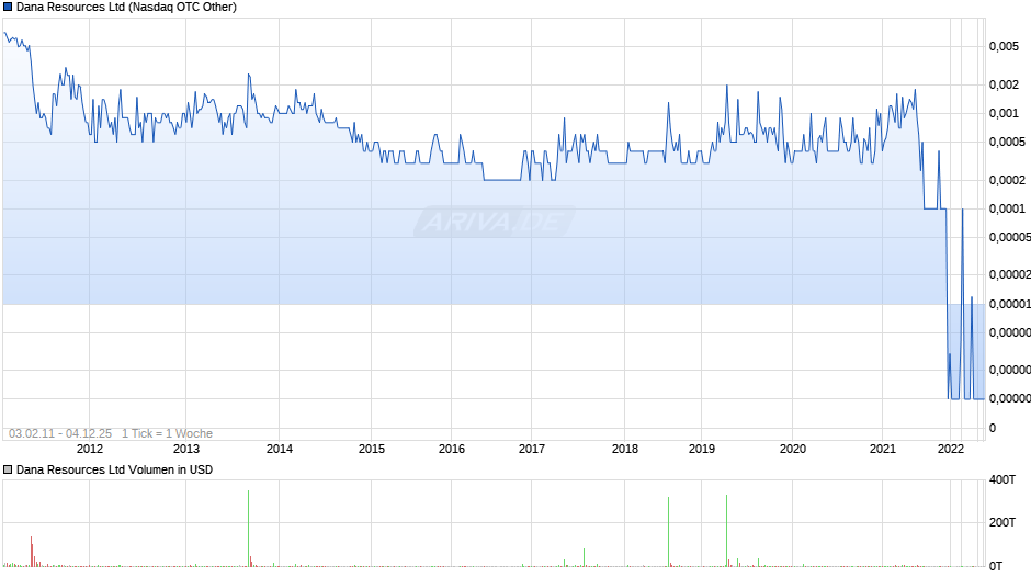 Dana Resources Chart