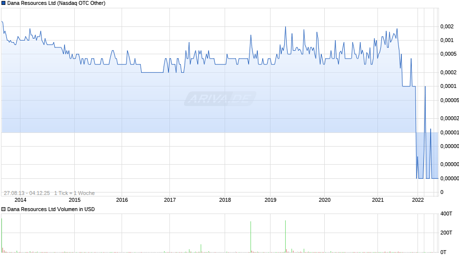 Dana Resources Chart