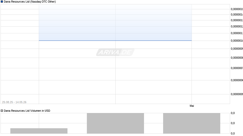 Dana Resources Chart