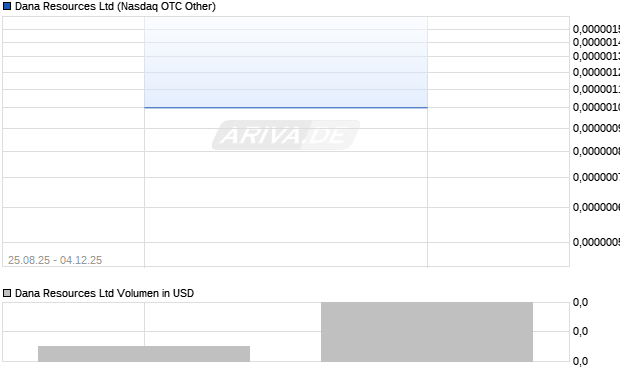 Dana Resources Aktie Chart