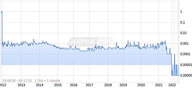 Dana Resources Ltd Chart