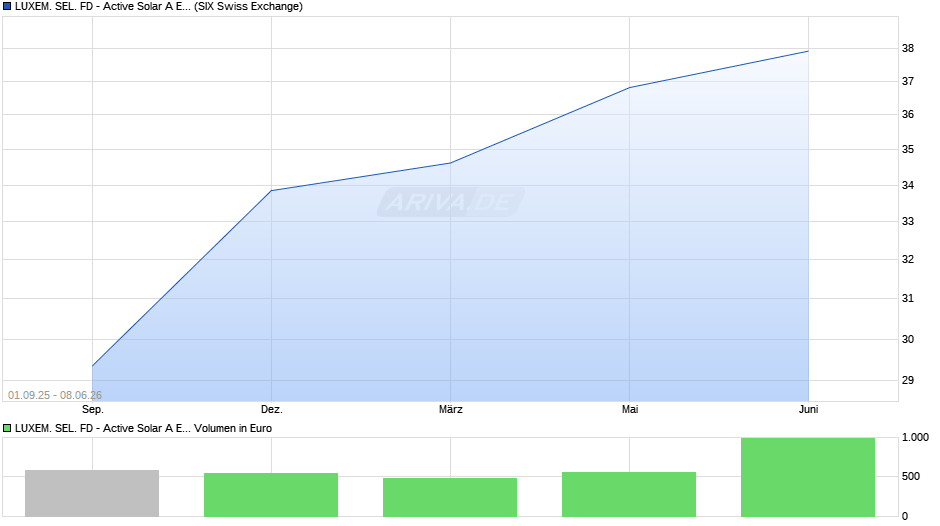 LUXEM. SEL. FD - Active Solar A EUR Chart