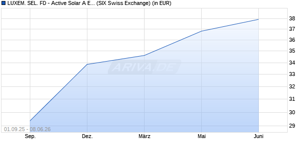 Performance des LUXEM. SEL. FD - Active Solar A EUR (WKN A0RMFR, ISIN LU0377296479)