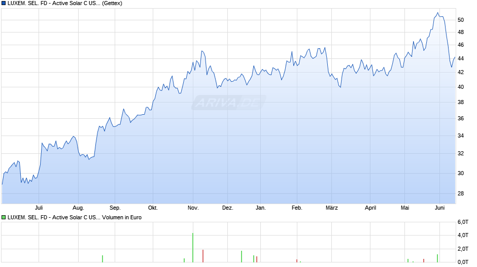 LUXEM. SEL. FD - Active Solar C USD Chart
