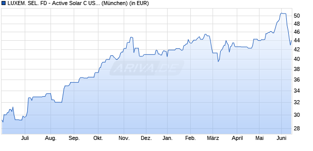 Performance des LUXEM. SEL. FD - Active Solar C USD (WKN A0RMLX, ISIN LU0377291322)