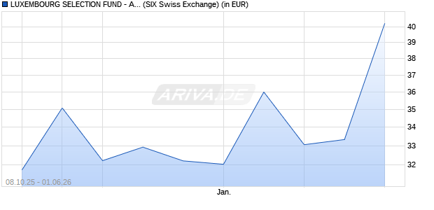 Performance des LUXEMBOURG SELECTION FUND - Active Solar CHF (WKN A0RMFQ, ISIN LU0377294268)