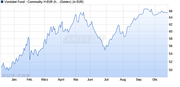 Performance des Vontobel Fund - Commodity H-EUR (hedged) (WKN A0RL4E, ISIN LU0415415636)