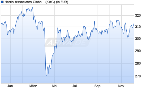 Performance des Harris Associates Global Equity Fund C/A (USD) (WKN A0RLHS, ISIN LU0389349290)