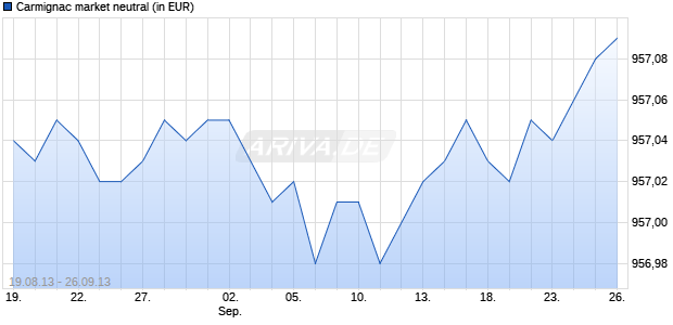 Carmignac market neutral Chart