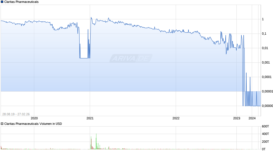 Claritas Pharmaceuticals Chart