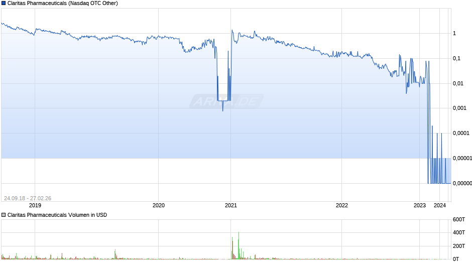 Claritas Pharmaceuticals Chart