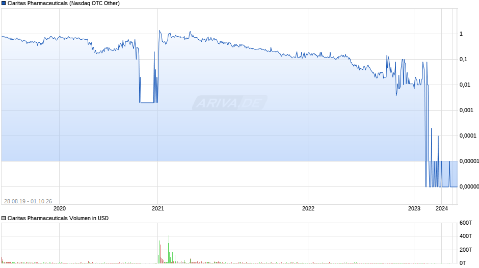 Claritas Pharmaceuticals Chart