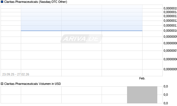Claritas Pharmaceuticals Aktie Chart