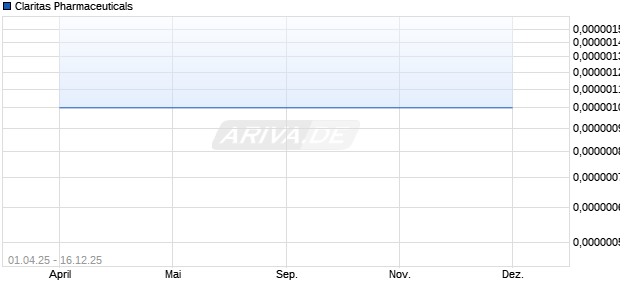 Claritas Pharmaceuticals Aktie Chart