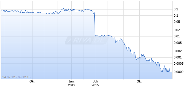 Ecrypt Techno Chart