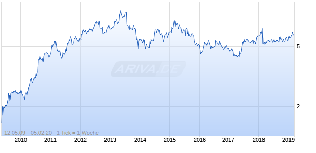 HUTCHISON TELECO ADR Chart