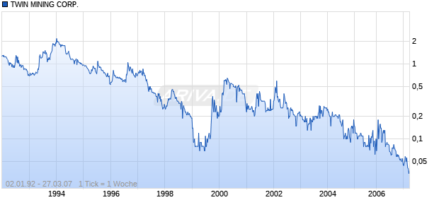 TWIN MINING CORP. Chart