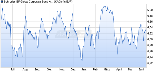 Performance des Schroder ISF Global Corporate Bond A Dis SGD Hedged (WKN A0RE8X, ISIN LU0417518270)