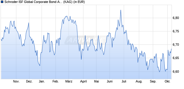 Performance des Schroder ISF Global Corporate Bond A Dis SGD Hedged (WKN A0RE8X, ISIN LU0417518270)