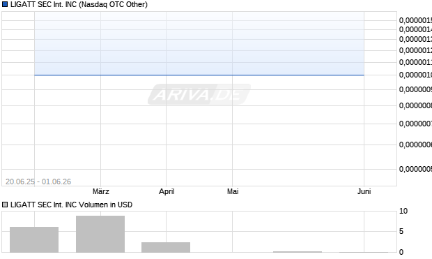 LIGATT SEC International Aktie Chart