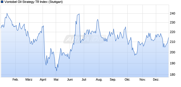 Vontobel Oil-Strategy TR Index Chart