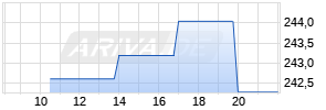Index Zertifikat auf Vontobel Oil-Strategy TR Index [Vontobel Financial Products GmbH] Realtime-Chart