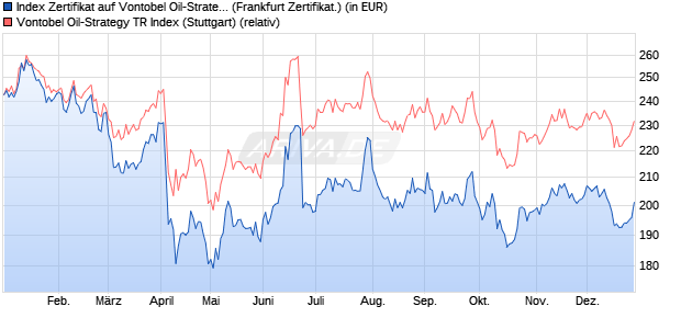 Index Zertifikat auf Vontobel Oil-Strategy TR Index [Vo. (WKN: VFP33M) Chart