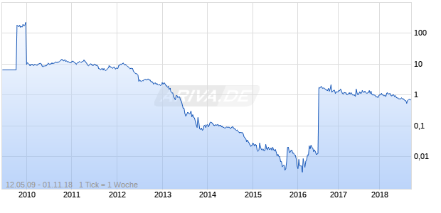 Oleo e Gas Participacoes ADR Chart