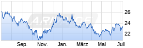 Direxion Daily 10 Year Treasury Bull 3x Shares Chart