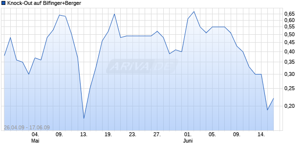 Knock-Out auf Bilfinger+Berger [Lang & Schwarz] Chart