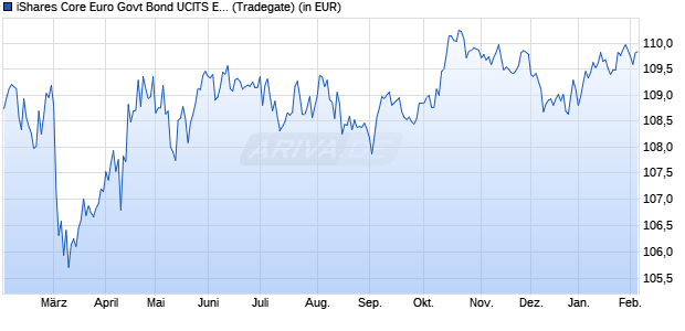 Performance des iShares Core Euro Govt Bond UCITS ETF EUR (Dist) (WKN A0RL83, ISIN IE00B4WXJJ64)