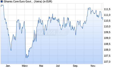 Performance des iShares Core Euro Govt Bond UCITS ETF EUR (Dist) (WKN A0RL83, ISIN IE00B4WXJJ64)