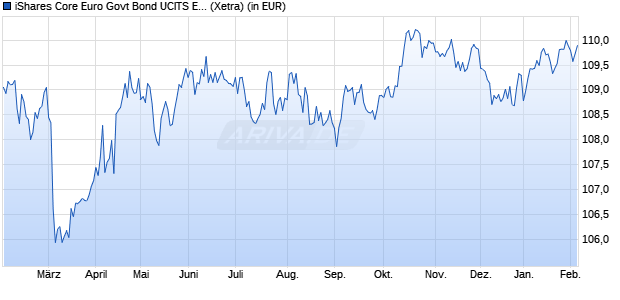 Performance des iShares Core Euro Govt Bond UCITS ETF EUR (Dist) (WKN A0RL83, ISIN IE00B4WXJJ64)