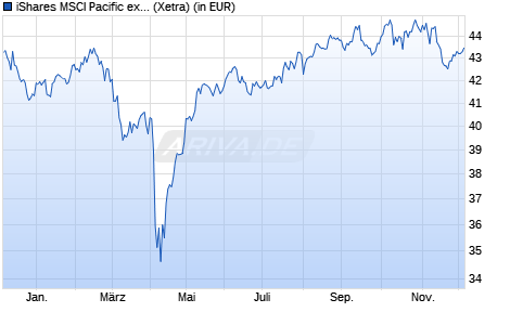 Performance des iShares MSCI Pacific ex-Japan UCITS ETF (Dist) (WKN A0RL8Z, ISIN IE00B4WXJD03)