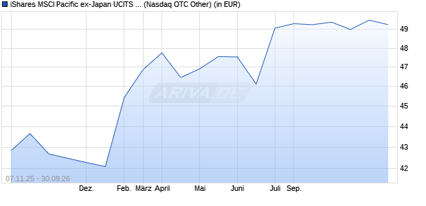 Performance des iShares MSCI Pacific ex-Japan UCITS ETF (Dist) (WKN A0RL8Z, ISIN IE00B4WXJD03)