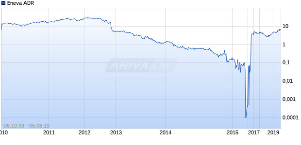 Eneva ADR Chart