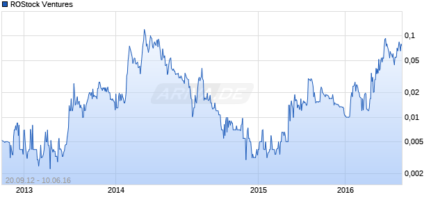ROStock Ventures Chart