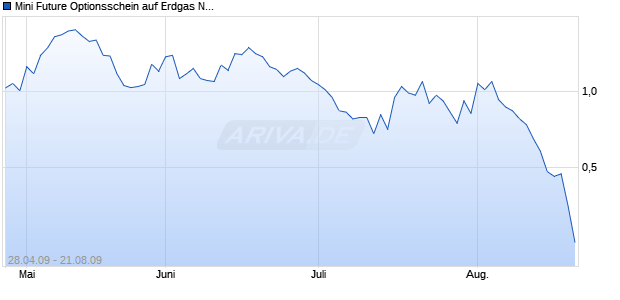 Mini Future Optionsschein auf Erdgas NYMEX [BNP Paribas Emissions- und Handelsges.] Chart
