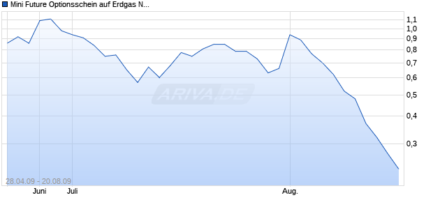 Mini Future Optionsschein auf Erdgas NYMEX [BNP Paribas Emissions- und Handelsges.] Chart