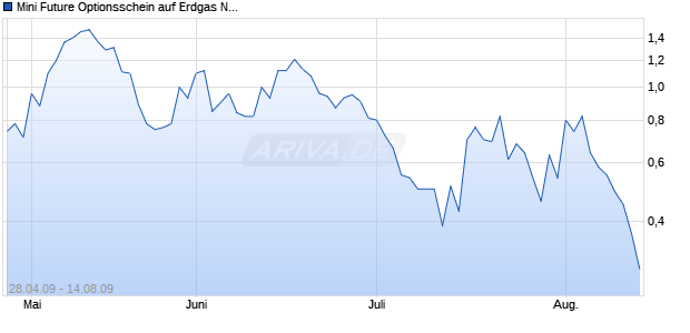 Mini Future Optionsschein auf Erdgas NYMEX [BNP Paribas Emissions- und Handelsges.] Chart