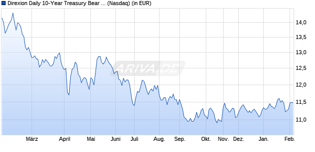 Performance des Direxion Daily 10-Year Treasury Bear 3x Shares (WKN A0Q965, ISIN US25459W5572)