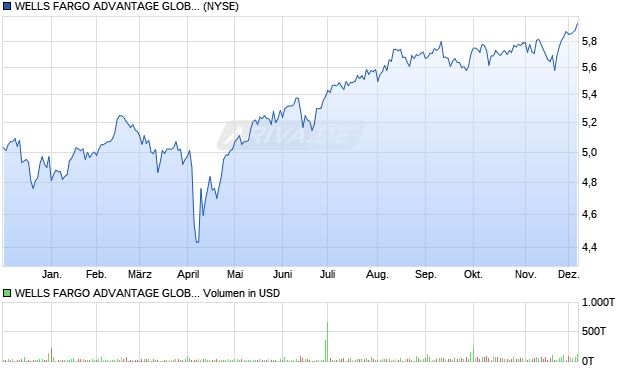 WELLS FARGO ADVANTAGE GLOBAL D Aktie Chart