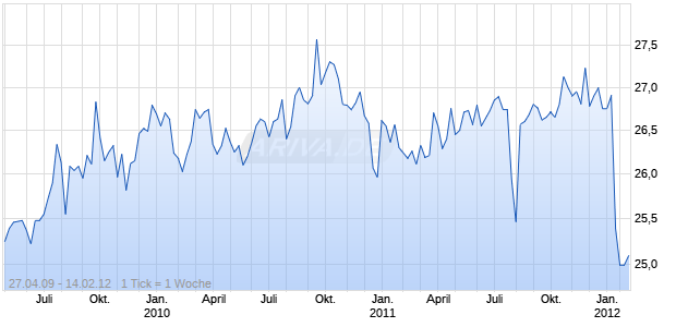 AT&T 6,375% Senior Notes Chart