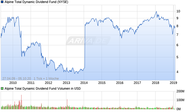 Alpine Total Dynamic Dividend Fund Aktie Chart